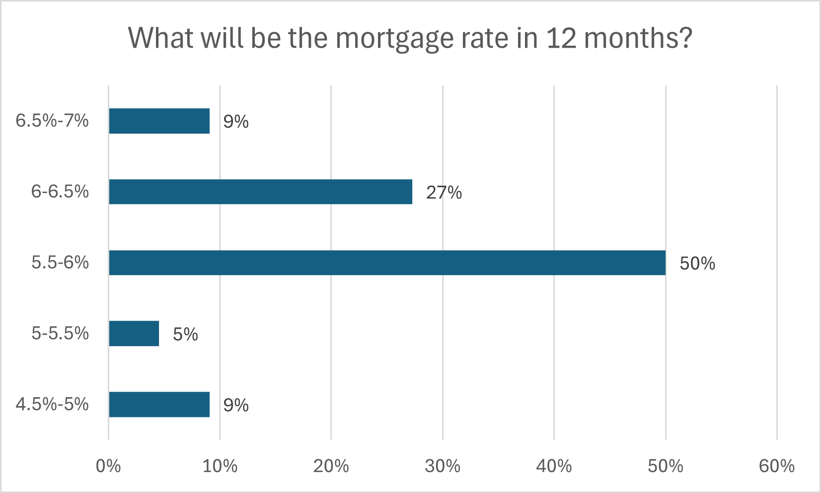 Mortgage Rates