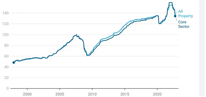 Commercial property prices slide 13% from peak, biggest since 08, where do prices go from here?