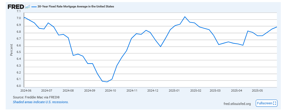 Walmart Raises Prices, what happens to mortgage rates