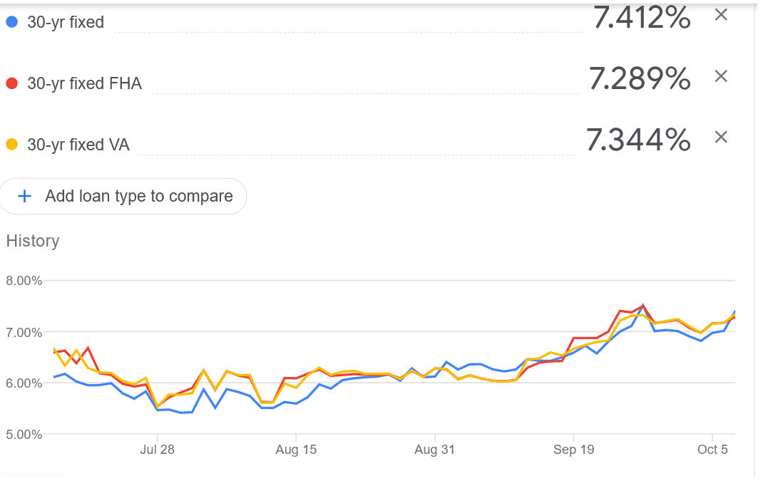 30 year fixed crosses 7%, is this the real story? Prices fall first time in 10 years.