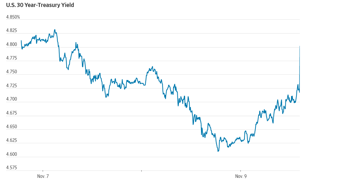 mortgage rates