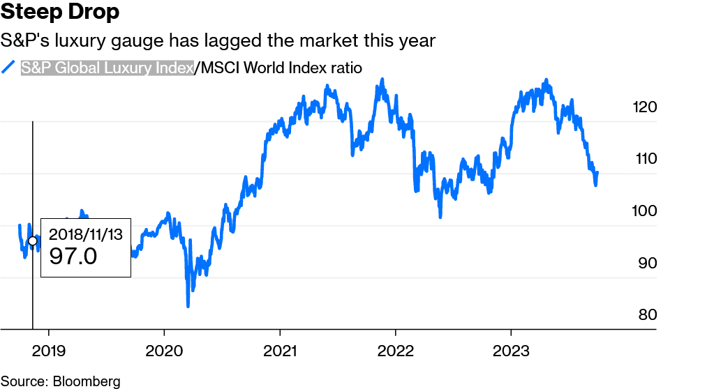 16 percent drop in Luxury spending, I created a model to predict when real estate prices will fall.