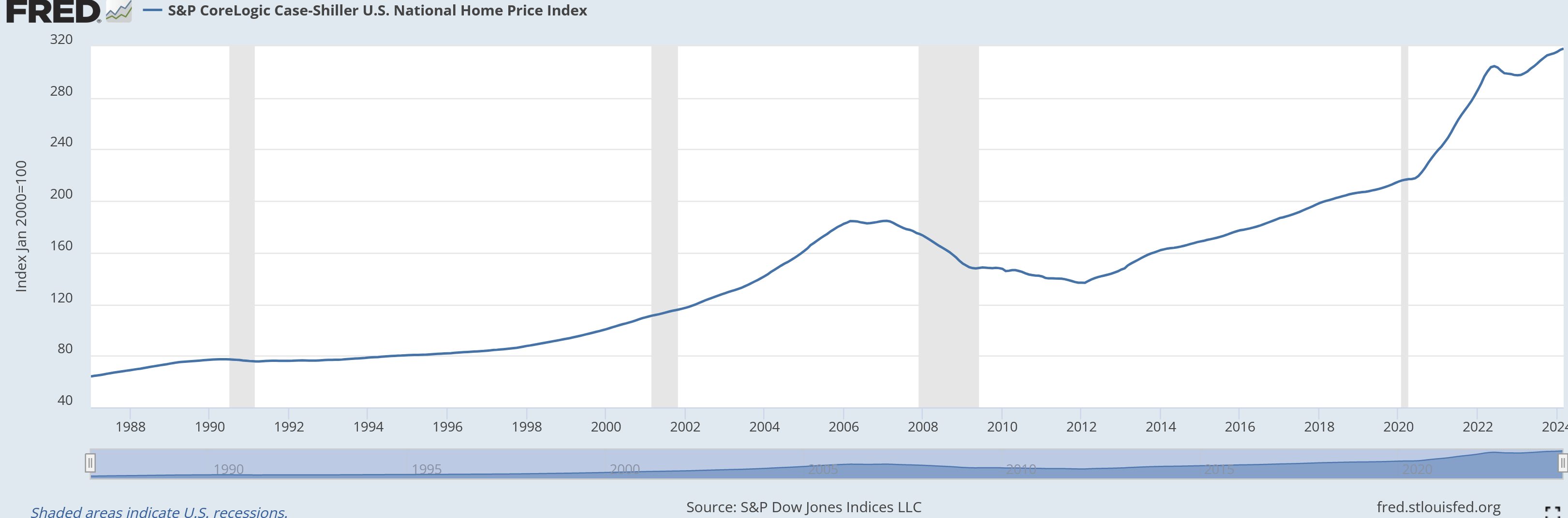 house prices
