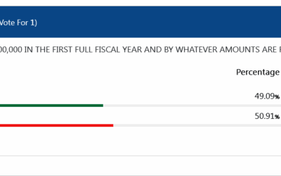 Big changes in property rights from the election- what city made 100m from the election?