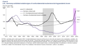 Inflation Rates