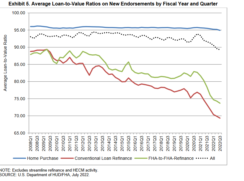 FHA Average Loan Value