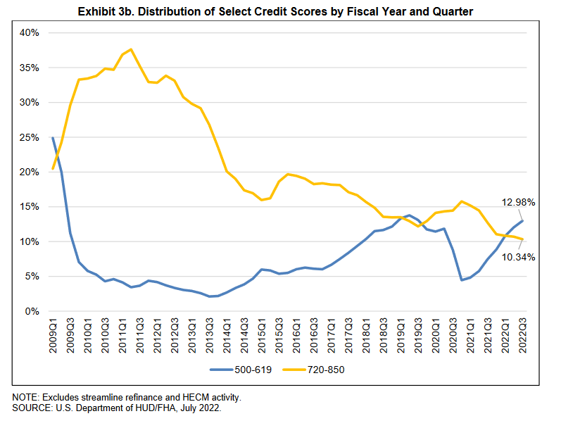 Rising Rates increase Distressed Homeowners. Regulators have a fix.