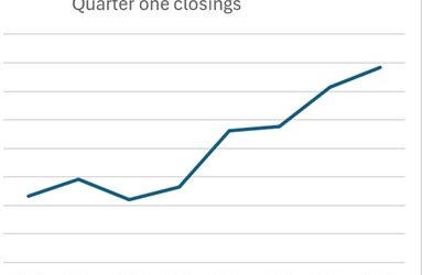 Closings surge in Q1 what does this mean for the rest of the market