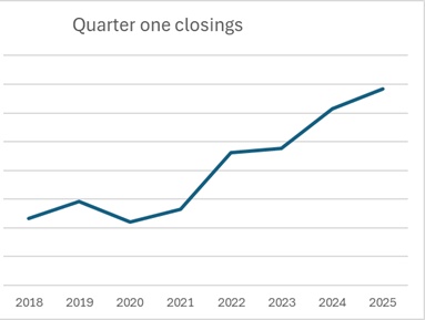 Closings surge in Q1 what does this mean for the rest of the market