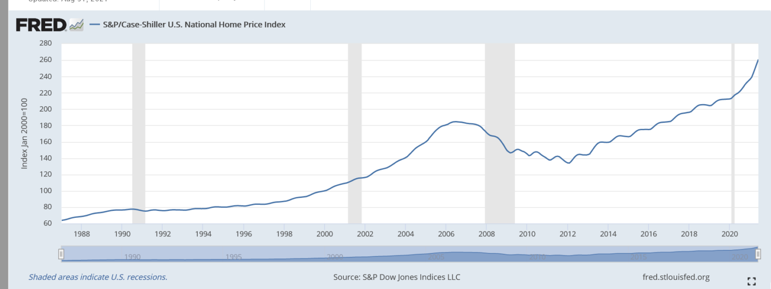 Fed creating a housing bubble