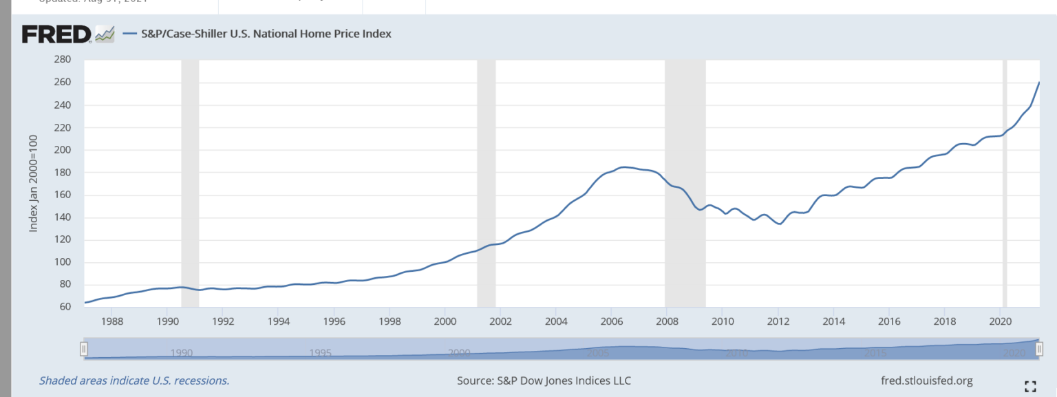 Is the Fed stoking another real estate price bubble?