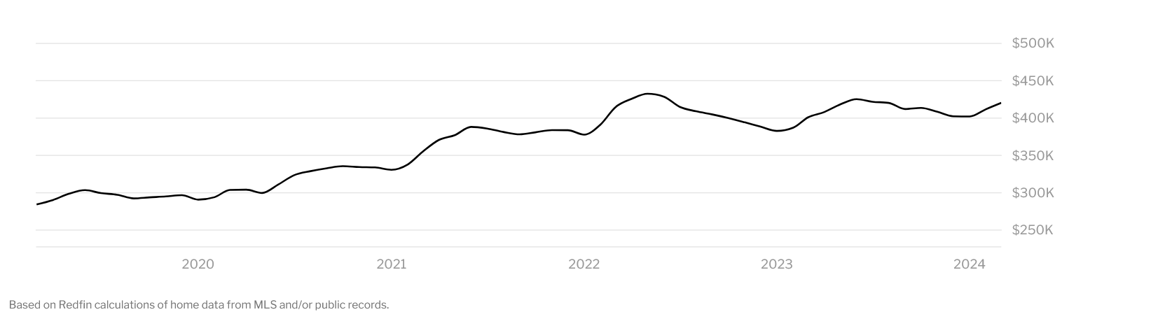 Why are home prices rising while mortgage rates stay high?