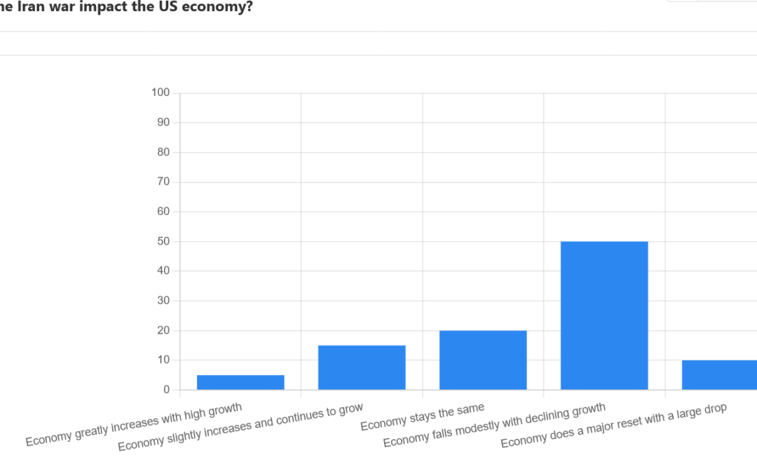 What happens to the economy from the Iran war?