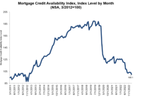 Credit availability