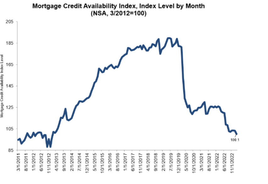 Credit Availability