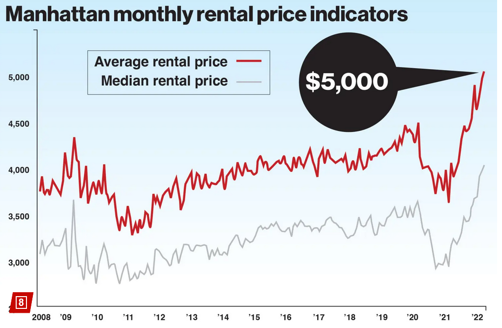 NY nightly rentals plummet 90%, rents skyrocket