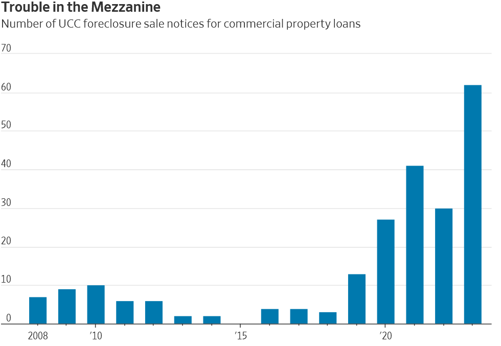 Clearest sign yet commercial real estate is in big trouble