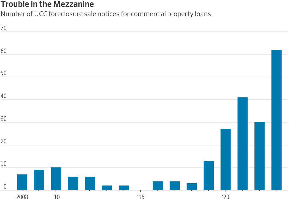 Commercial real estate