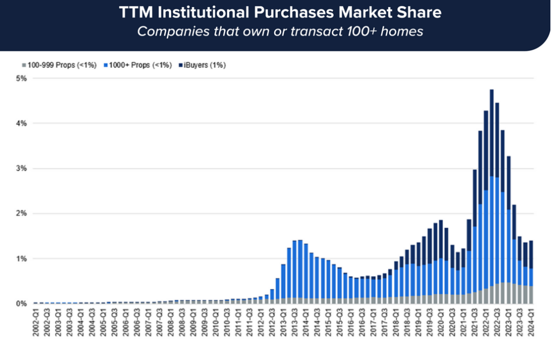 Trump forces investors to sell properties pulls floor from house prices