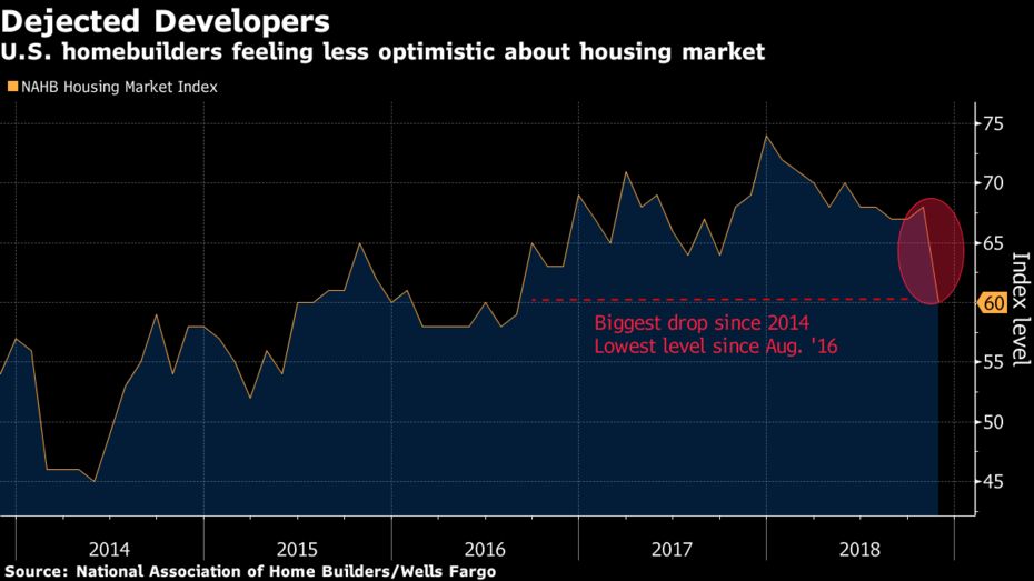 US Home-builder index crashes 14; Recession next?