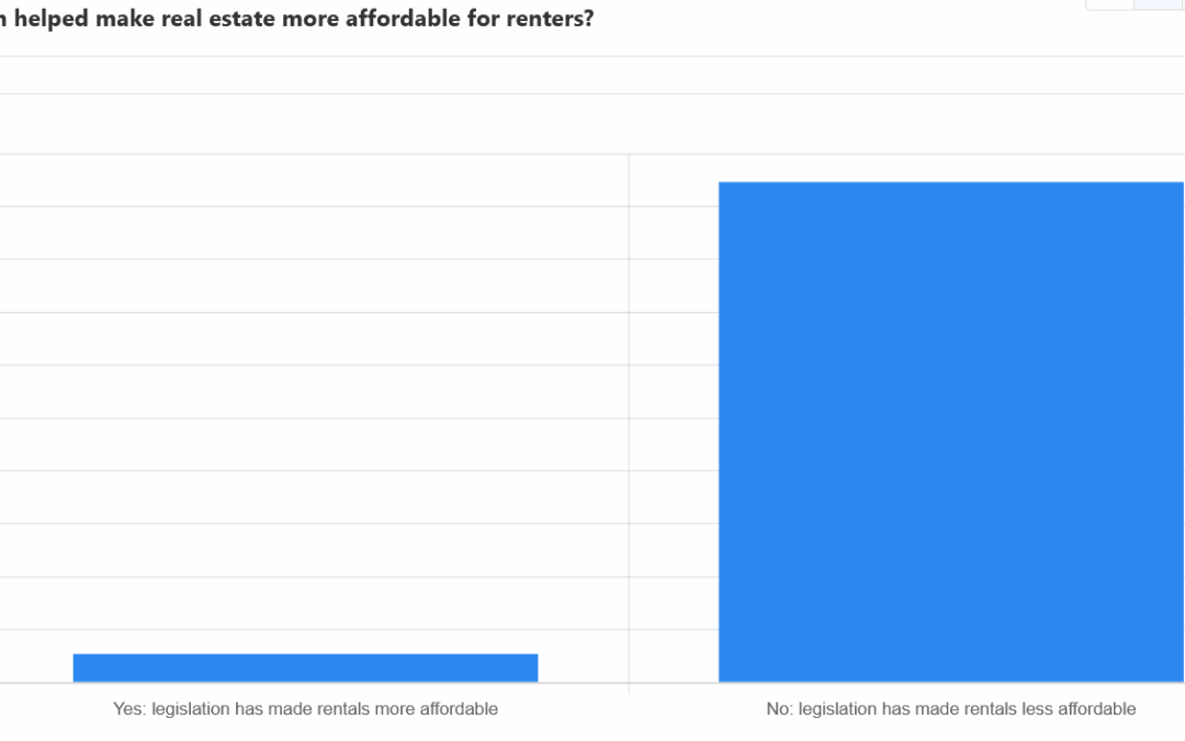 95% feel that regulations have increased rental rates