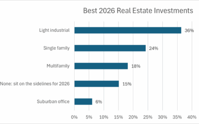 Best 2026 real estate investments