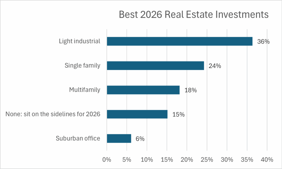 Curated visual reference: Visual Reference: Best 2026 Real Estate Investments