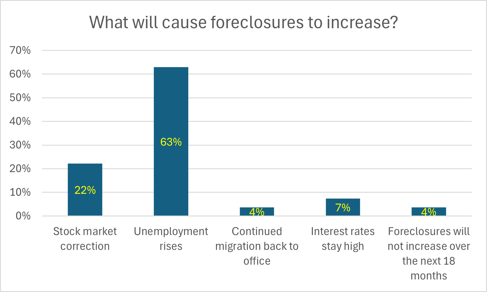 forclosures