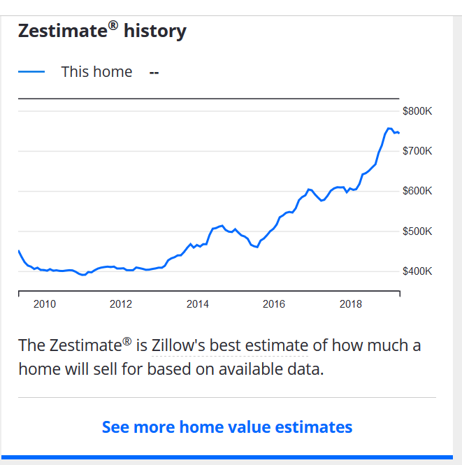 Zestimate Report Image