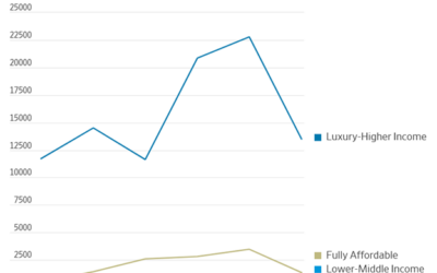 Rents plummet, is this a trend or blip?