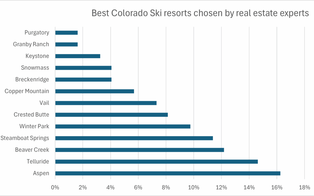 What is the best ski town investment