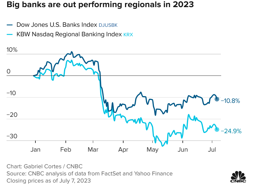 Banks face higher capital requirements:  50% of banks disappear.