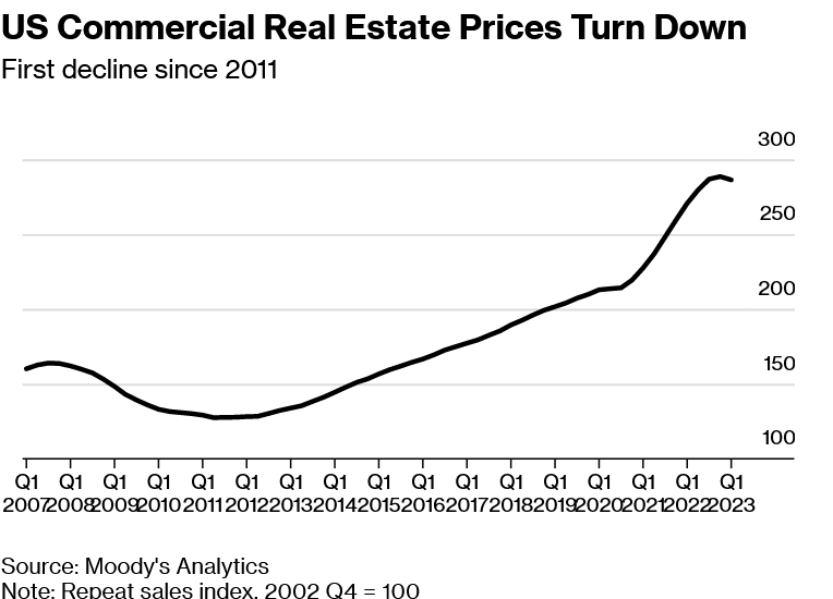 Commercial real estate falls first time since 2011; what is causing the decline?