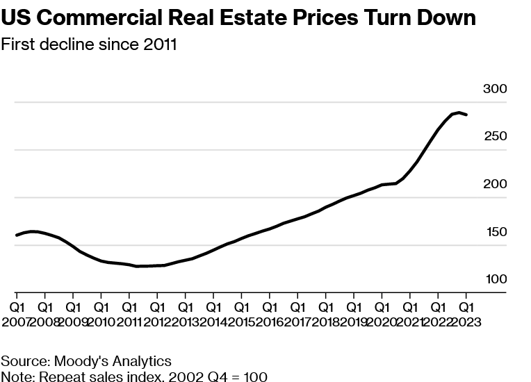 Commercial Real Estate