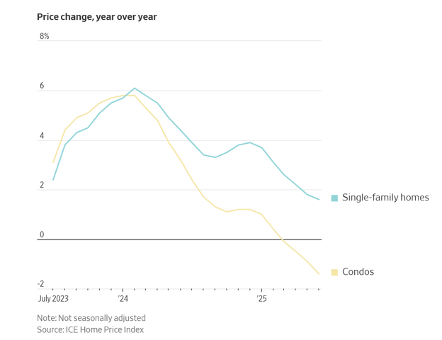 Buying and selling a condo just got harder thanks to Fannie Mae policies