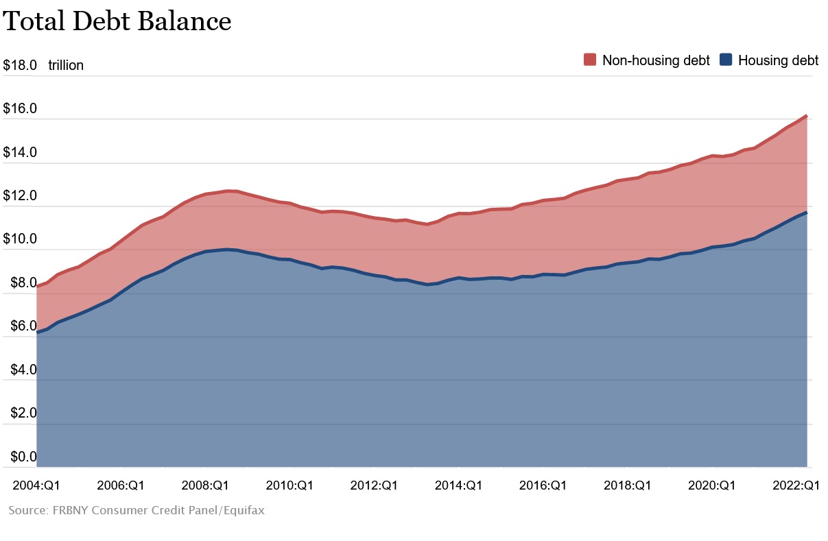 Consumer debt soars to the highest on record, why is this good and bad news for real estate