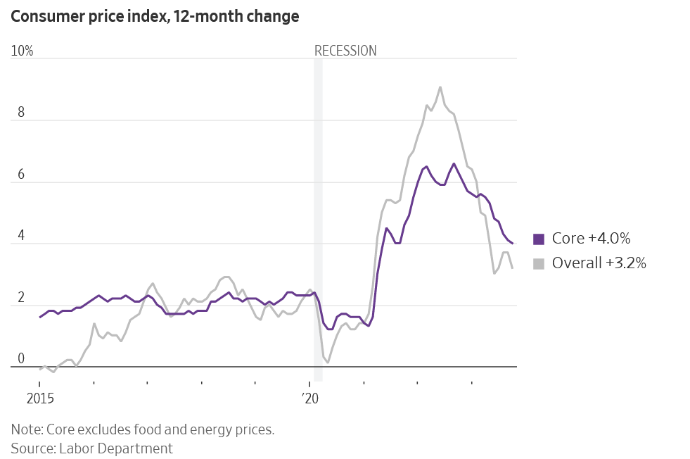 CPI falls, Fed likely done raising