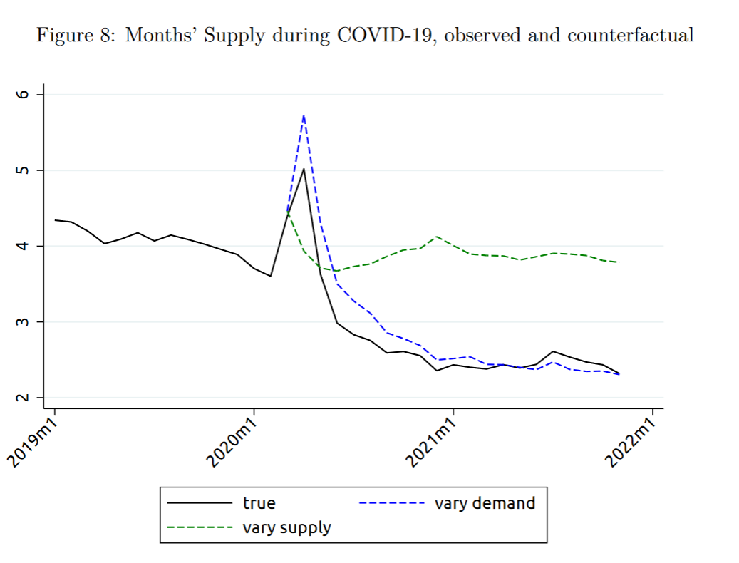 Housing Demand