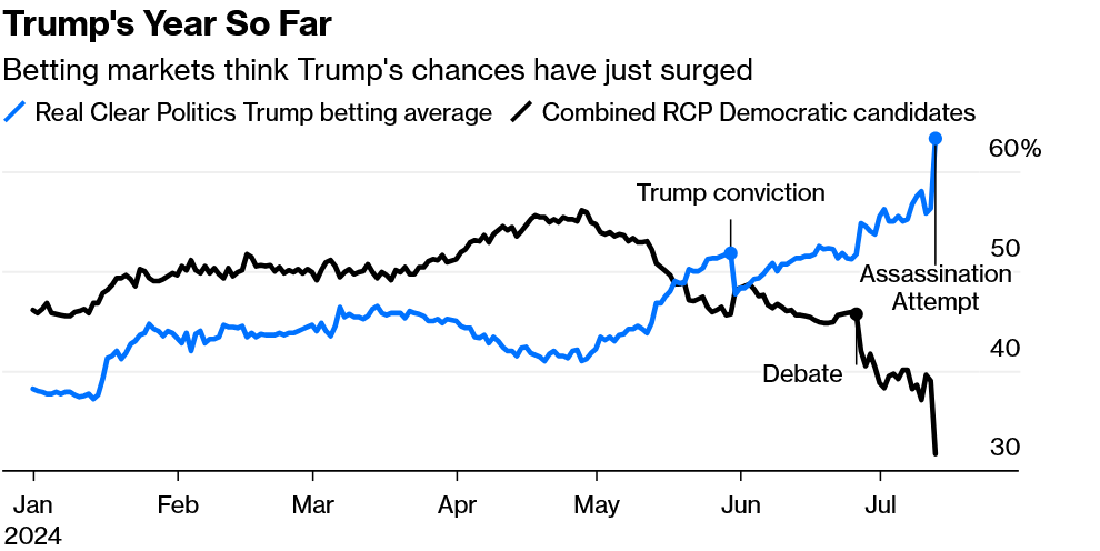 Who is better for real estate Harris or Trump ?