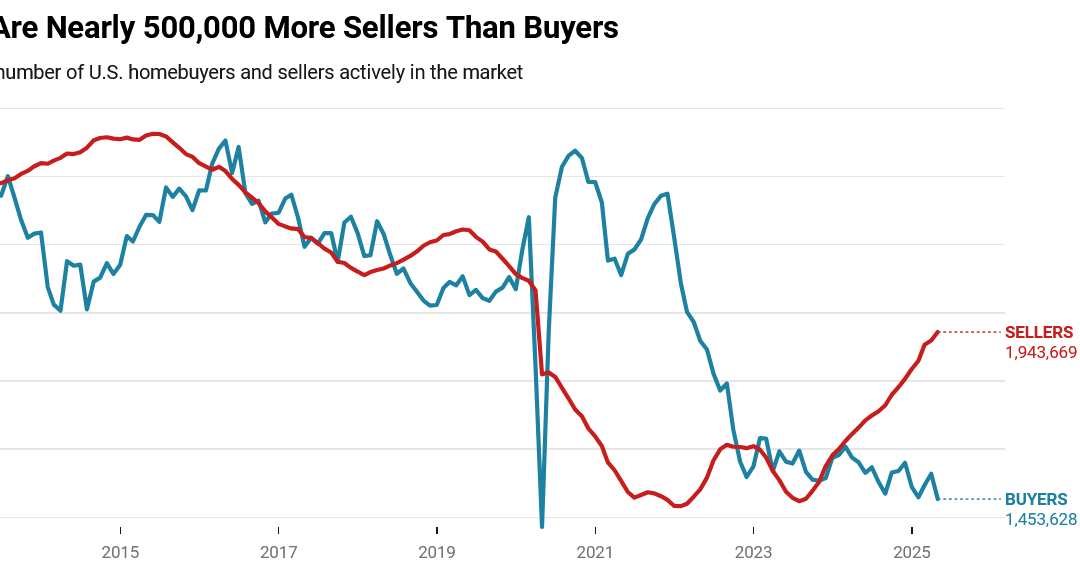 Will the herd drive real estate prices