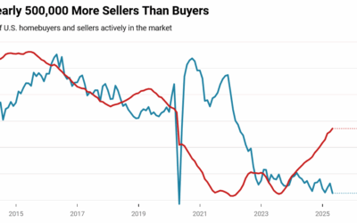 Will the herd drive real estate prices