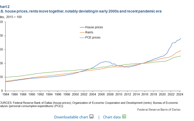 higher rents ultimately lead to higher prices of homes