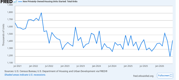 home construction plunges as a result of higher interest rates