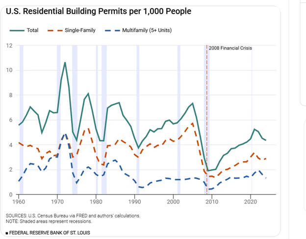 residential construction falls leading to higher prices