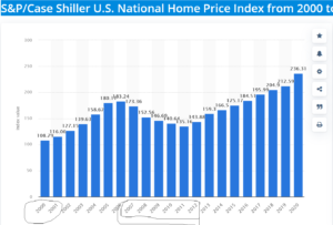 What happens to real estate prices as the stock market falls