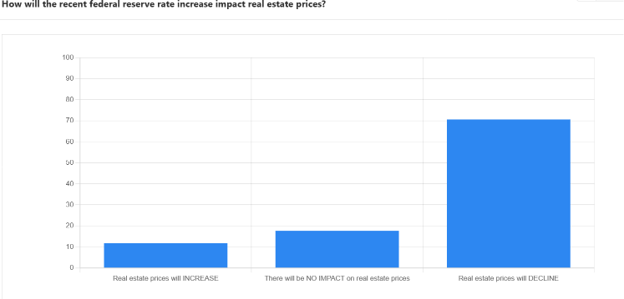 how will higher mortgage rates impact real estate prices