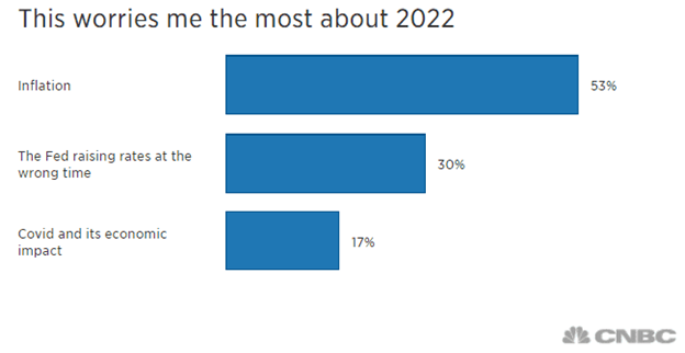 83% of investors are worried about two items that will impact real estate