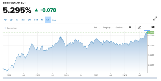 how does recent inflation impact real estate prices, interest rates, and sales?