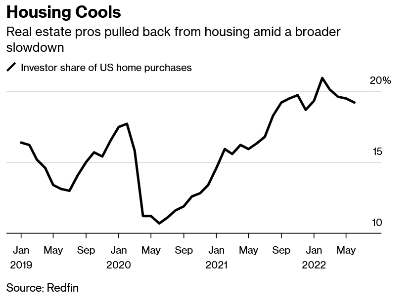 Blackstone halts purchases in 38 cities, Ibuyers slam on the brakes