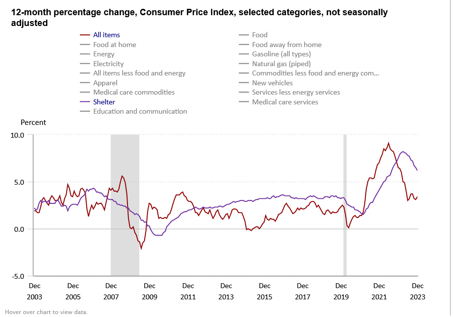 Senate calls for Fed to lower rates; will the fed oblige?